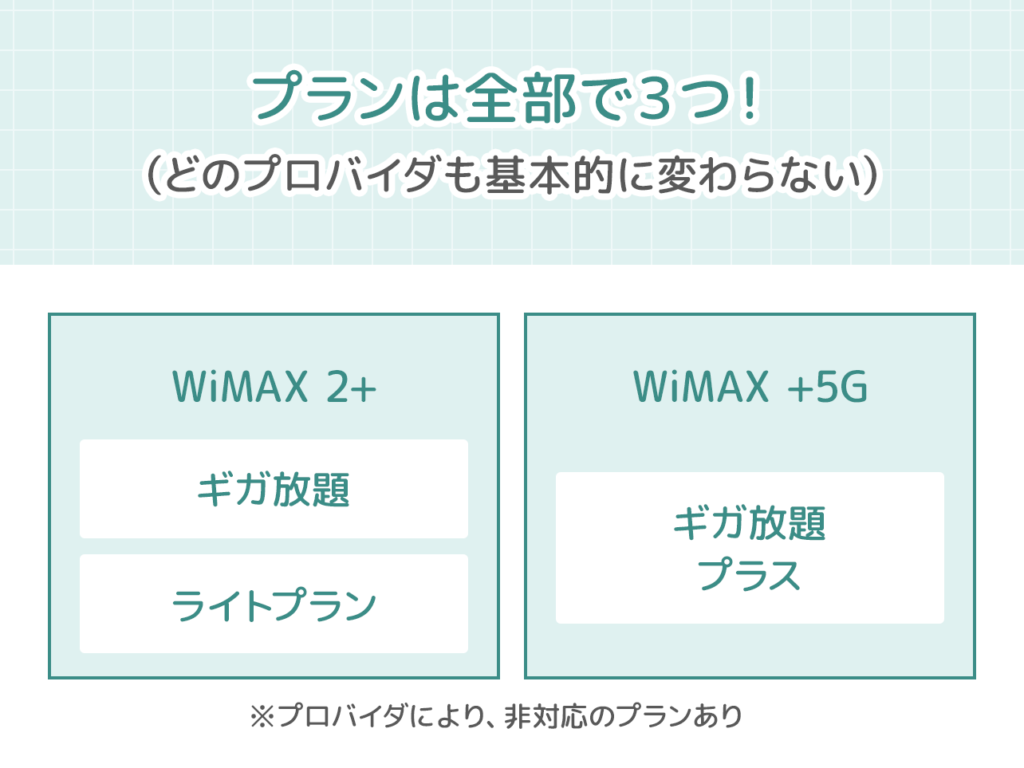 WiMAXのプランは全部で3つ