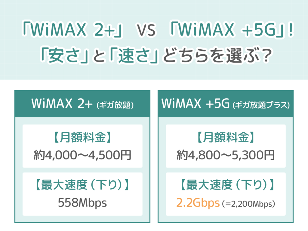 「WiMAX 2+」と「WiMAX +5G」の速度と料金の比較