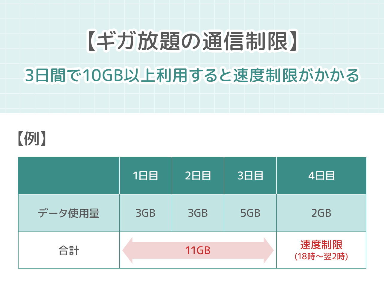 WiMAX「ギガ放題（WiMAX 2+）」の通信制限