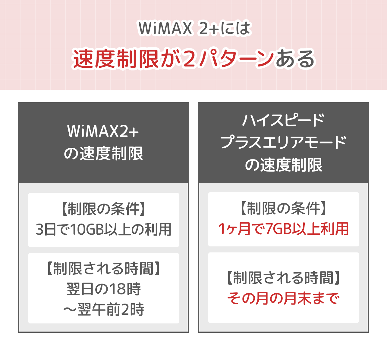 WiMAXの通信制限の2パターン