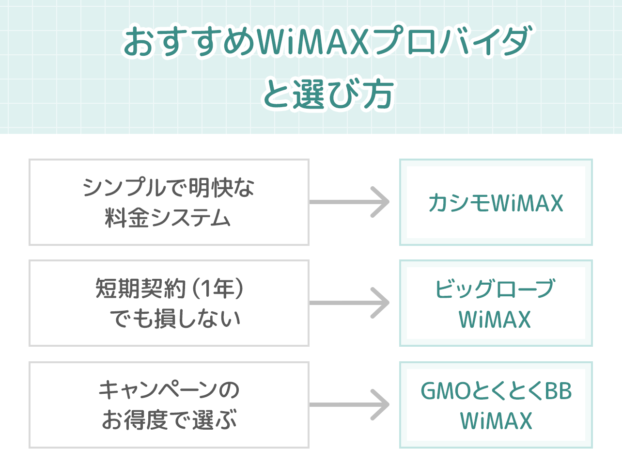 目的別WiMAXプロバイダの選び方