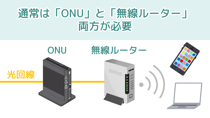 光回線を使うには、通常は「無線ルーター」と「ONU」両方につなぐ必要がある