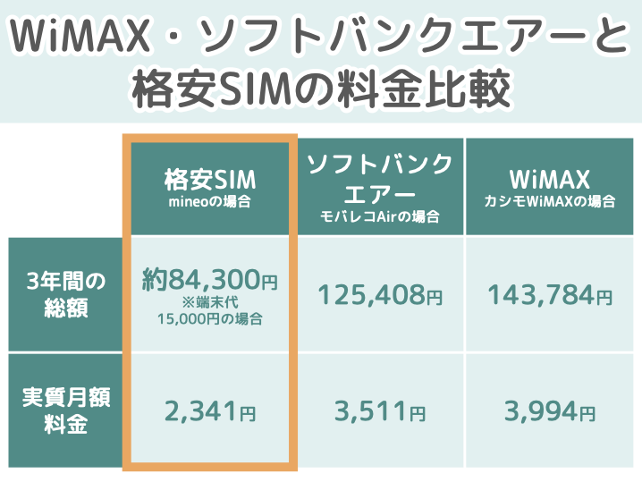 ホームルーターを安く使える裏技 Simフリーホームルーター 格安simの組み合わせを解説 エリスグッド