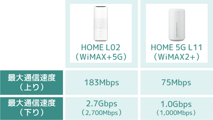 HOME 5G L11とHOME L02の最大通信速度の比較