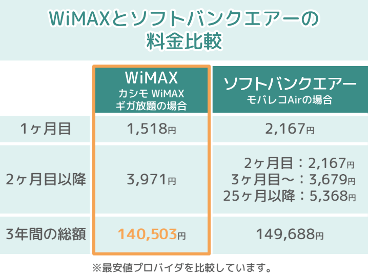 WiMAX・ソフトバンクエアーの料金比較