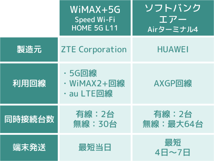 WiMAX「HOME 5G L11」とソフトバンクエアー「Airターミナル4」の、利用回線・同時接続台数・端末発送の比較