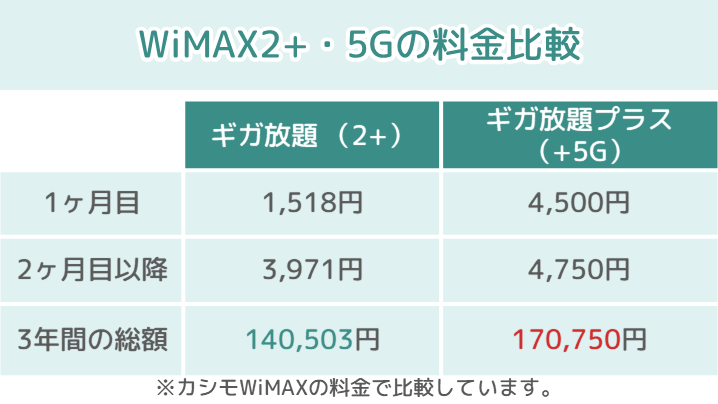 WiMAX2+とWiMAX5Gの料金比較