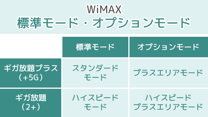 WiMAXギガ放題プラン・ギガ放題プラスの標準モードとオプションモード