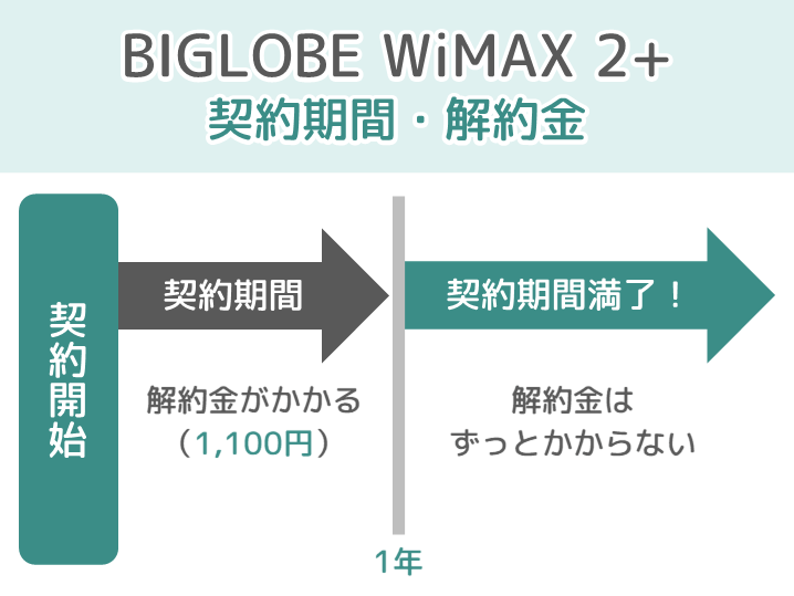BIGLOBE WiMAX2+の契約期間・解約金