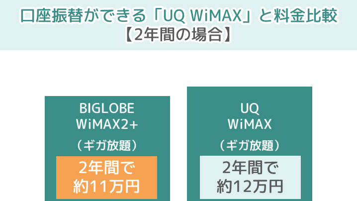 口座振替ができるBIGLOBE WiMAX2+とUQ WiMAXの2年間の総額料金比較