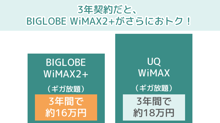 口座振替ができるBIGLOBE WiMAX2+とUQ WiMAXの3年間の総額料金比較