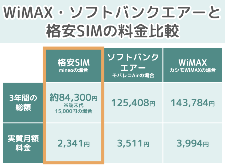 WiMAX・ソフトバンクエアーと格安SIMの料金比較