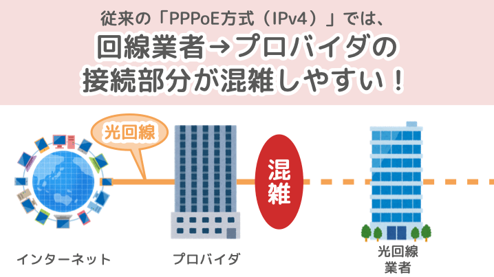 PPPoE方式（IPv4）は光回線業者とプロバイダの接続部分が混雑しやすい