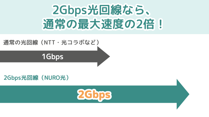 2Gbps光回線なら、通常の最大速度の2倍！