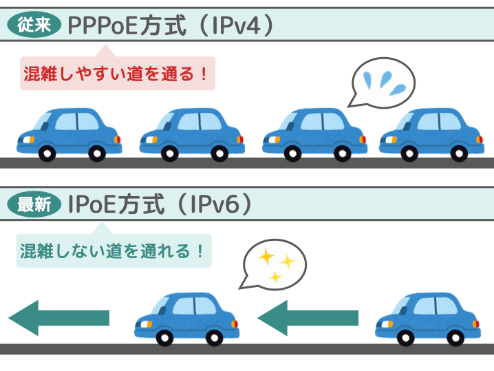 IPoE方式（IPv6）は混雑しない道を通れる