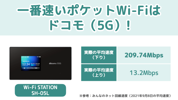 一番速いポケットWi-Fiはドコモ（5G）