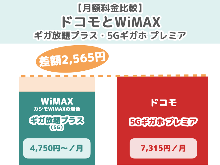 ドコモとWiMAXの月額料金比較（ギガ放題プラス・5Gギガホ プレミア）
