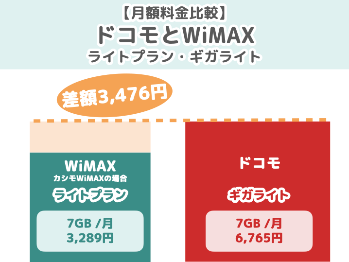 ドコモとWiMAXの月額料金比較（ライトプラン・ギガライト）