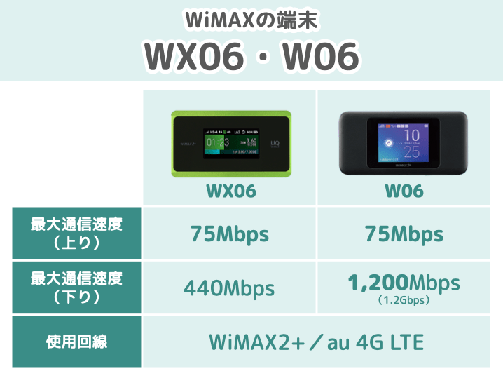 WX06・W06の最大通信速度