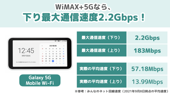 WiMAX+5Gなら下り最大通信速度2.2Gbps！
