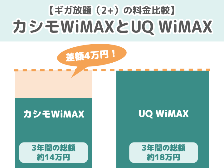 【ギガ放題（2+）の料金比較】カシモWiMAXとUQ WiMAX