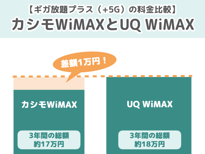 【ギガ放題（+5G）の料金比較】カシモWiMAXとUQ WiMAX