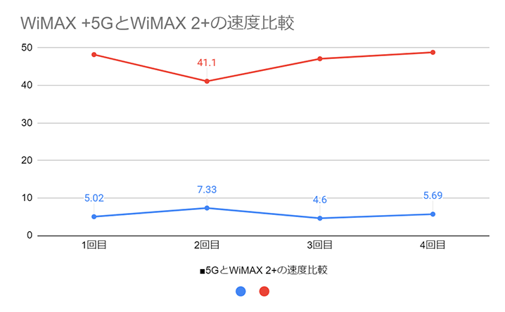 WIMAX +5とWiMAX 2+の速度比較