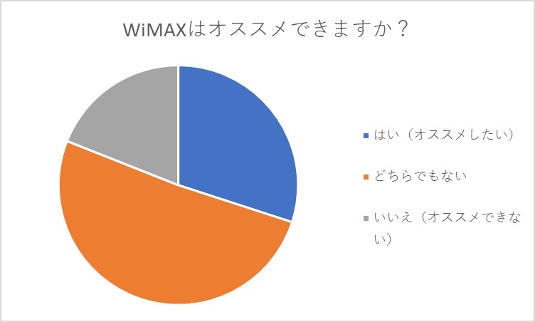 WiMAXはおすすめできますか？の結果グラフ