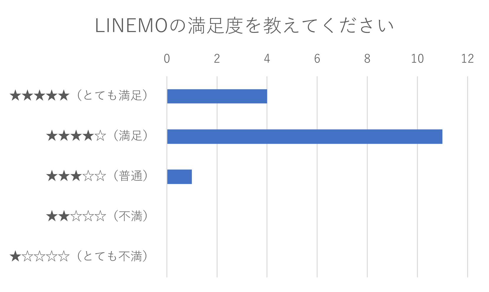 LINEMOの満足度を教えてください
