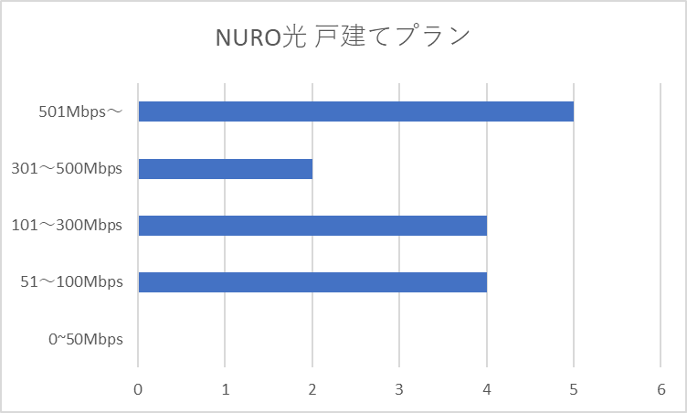 NURO光 戸建てプランの平均速度