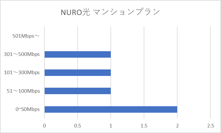 NURO光 マンションプランの平均速度
