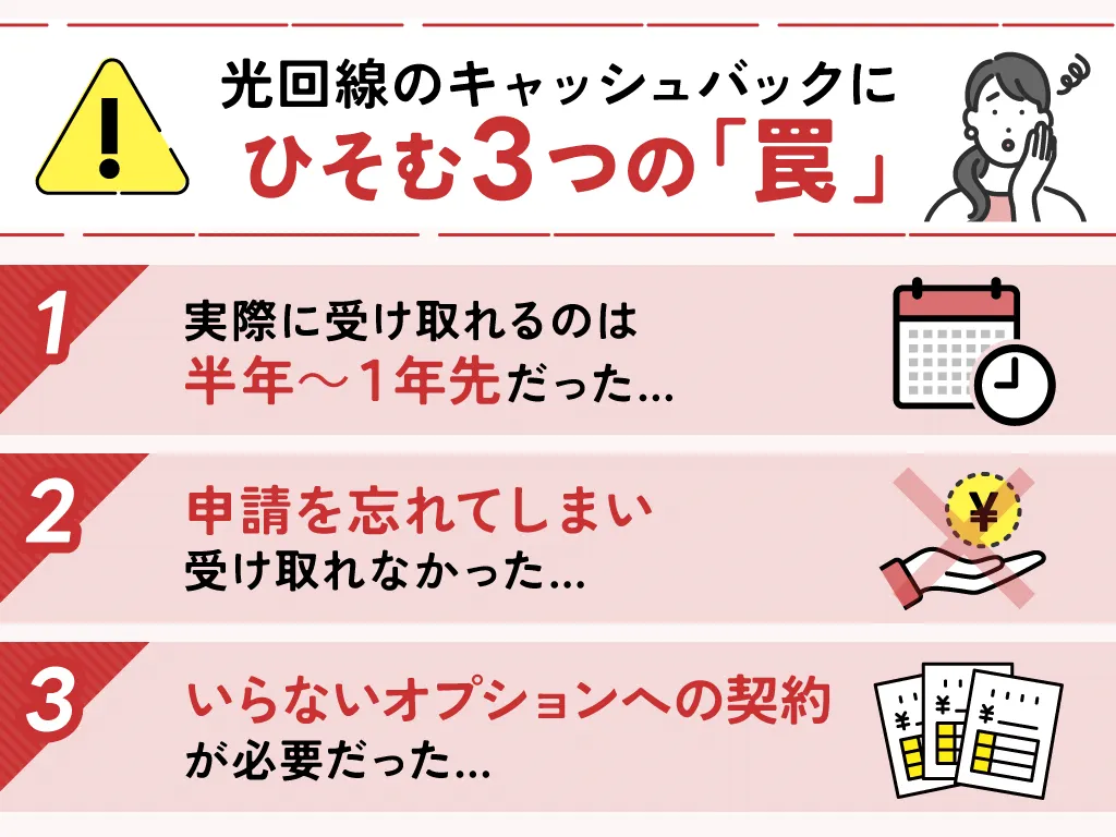 光回線のキャッシュバックキャンペーンにひそむ3つの罠について解説した図解。1.実際にキャッシュバックを受け取れるのは半年~1年先だった。2.申請を忘れており、キャッシュバックを受け取れなかった。3.いらないオプションへの契約が必要だった。
