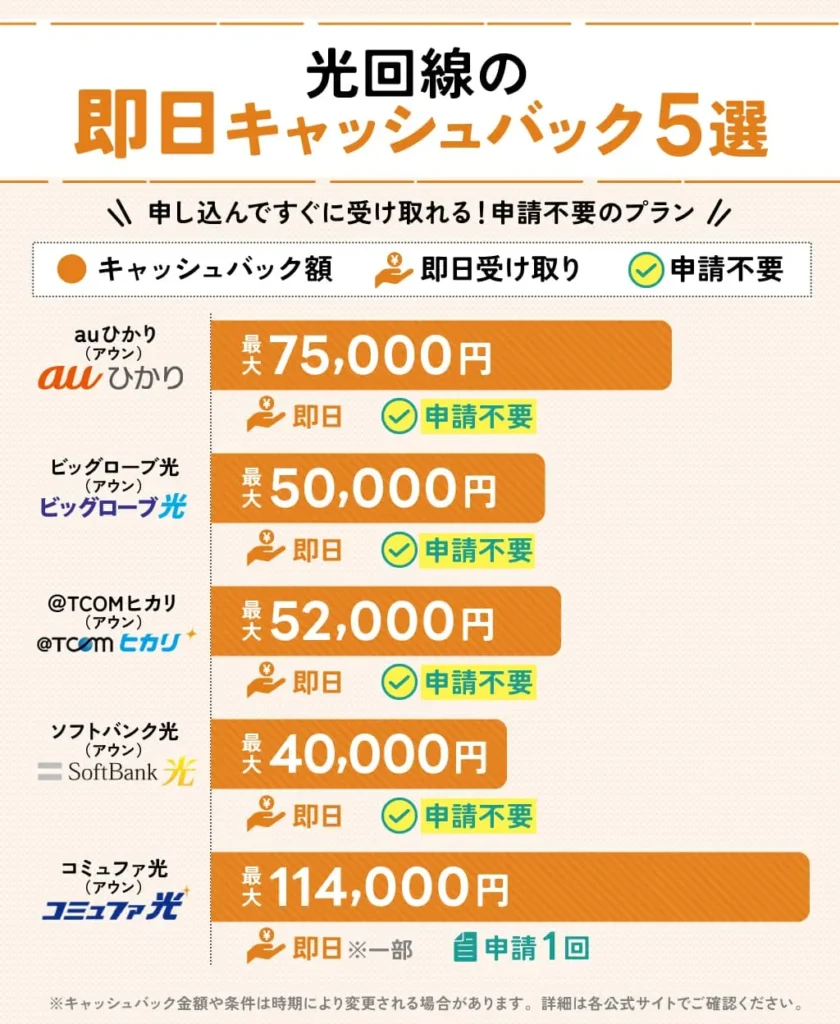 光回線の「即日もらえるキャッシュバック」5選の、キャッシュバック金額・受け取り時期・申請回数を比較した一覧表。キャッシュバック金額をグラフで視覚的に示した画像。auひかり、ビッグローブ光、@TCOMヒカリ、ソフトバンク光、コミュファ光の計5社の光回線のキャッシュバック額と、キャッシュバック受け取り期間、申請回数が比較されている。