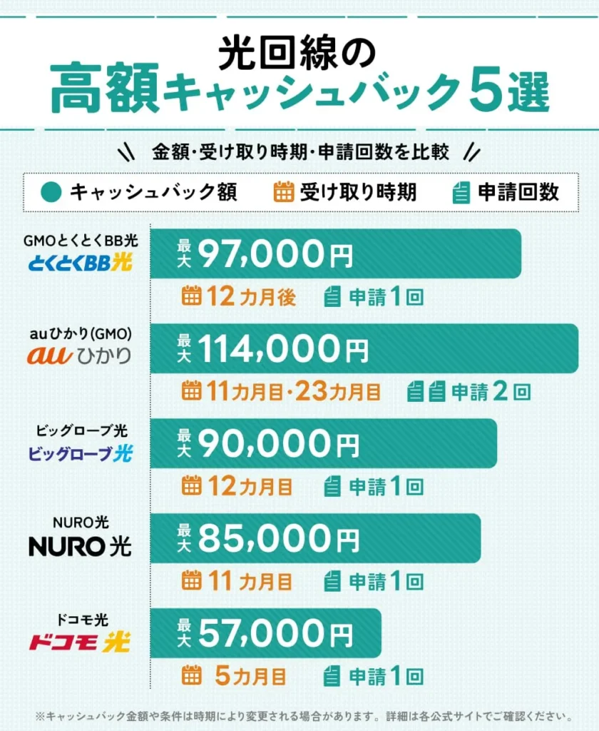 光回線の「高額キャッシュバック」5選の、キャッシュバック金額・受け取り時期・申請回数を比較した一覧表。キャッシュバック金額をグラフで視覚的に示した画像。GMOとくとくBB光、auひかり(GMO)、ビッグローブ光、NURO光、ドコモ光の計5社の光回線のキャッシュバック額と、キャッシュバック受け取り期間、申請回数が比較されている。