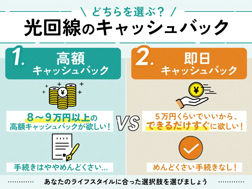 光回線のキャッシュバック・キャンペーンには「高額キャッシュバック」と「即日キャッシュバック」の2種類があり、それぞれのメリット・デメリットを比較した図解。 多少手続きが面倒でもいいから、8~9万円以上の高額キャッシュバックが欲しい人は「高額キャッシュバック」がおすすめ。 逆に5万円くらいでいいから、面倒な手続きなしですぐにキャッシュバックが欲しい人は「即日キャッシュバック」がおすすめ。