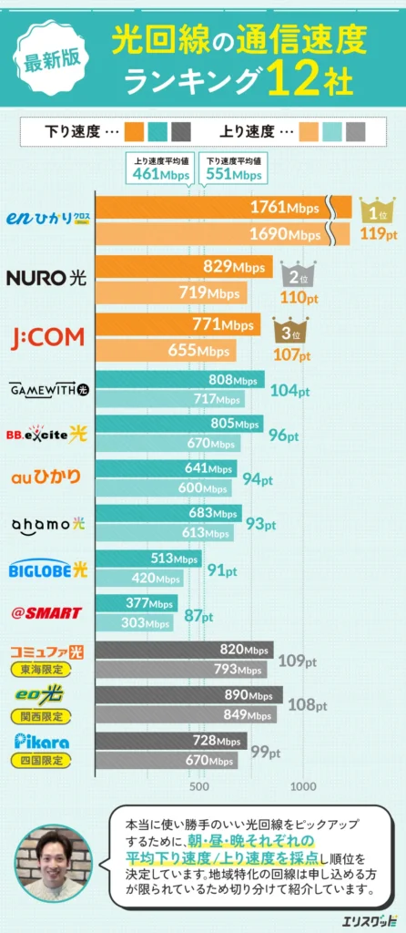 最新版 光回線の通信速度ランキング12社