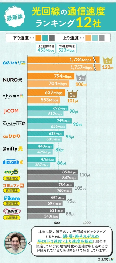 最新版 光回線の通信速度ランキング12社