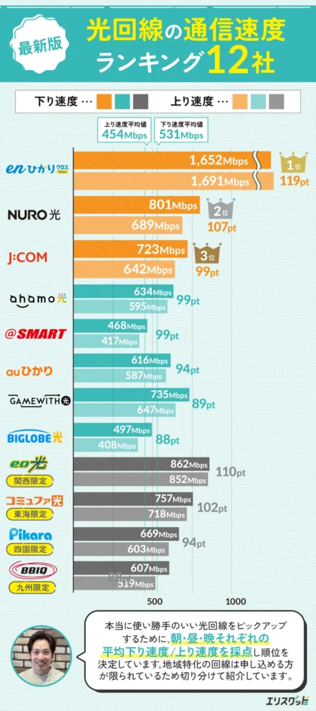 最新版 光回線の通信速度ランキング12社
