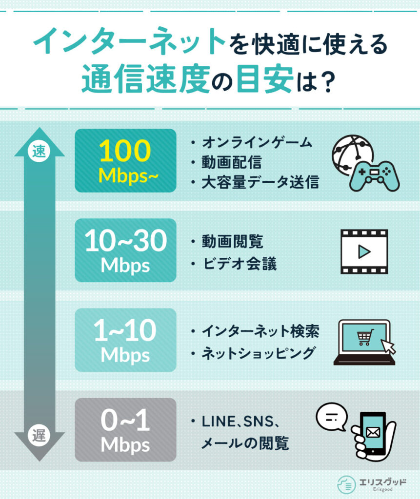 インターネットを快適に使える通信速度の目安について解説した図