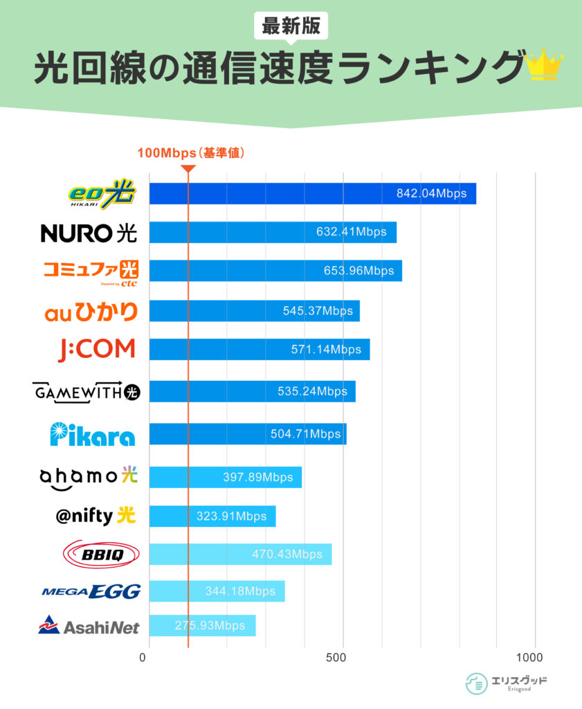 最新版！光回線の速度ランキング