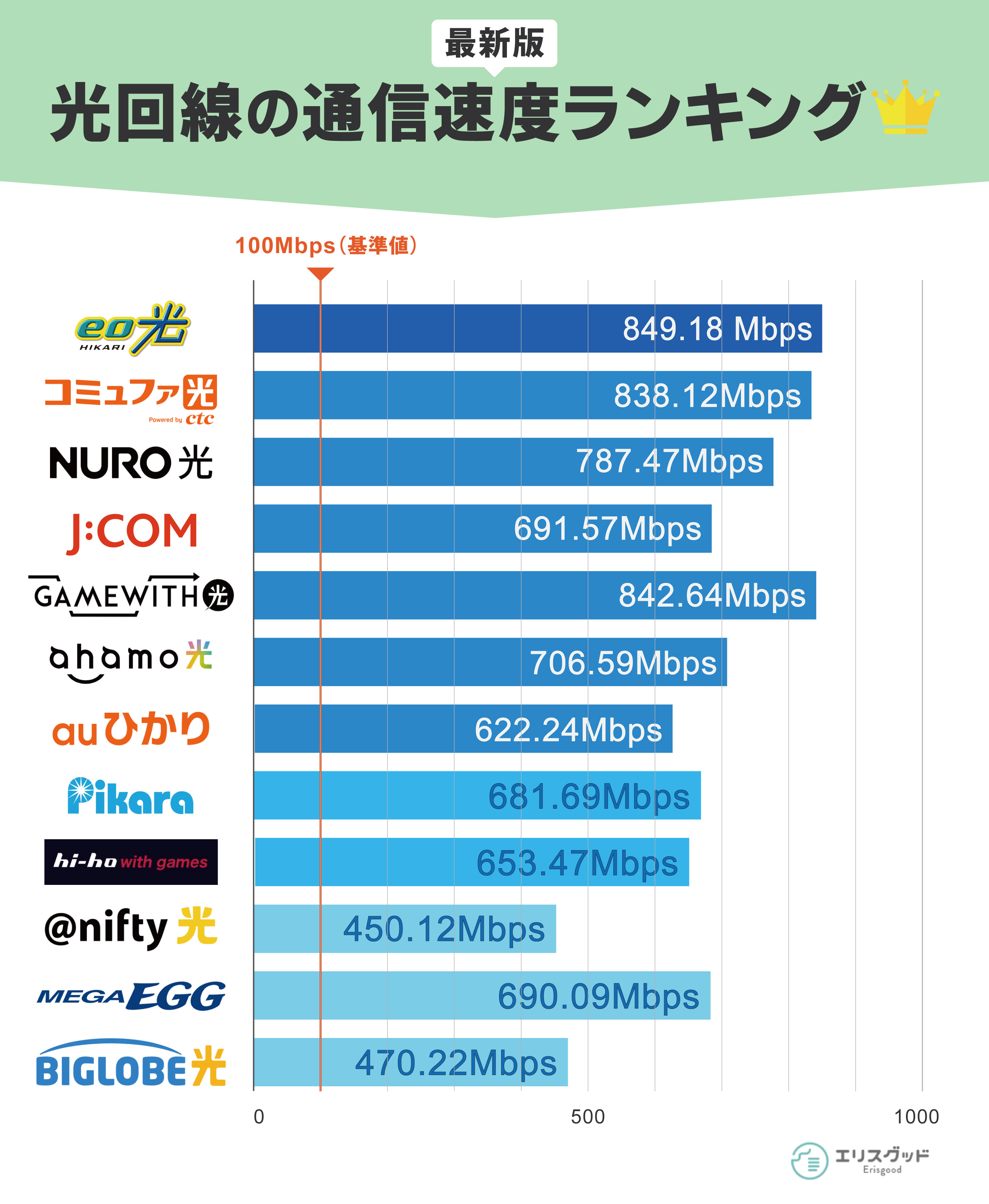 速度が速いインターネット回線12社!光回線などで一番速いプロバイダはどこ?