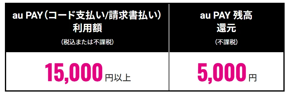 au PAYの利用額に応じてau PAY残高を還元する表