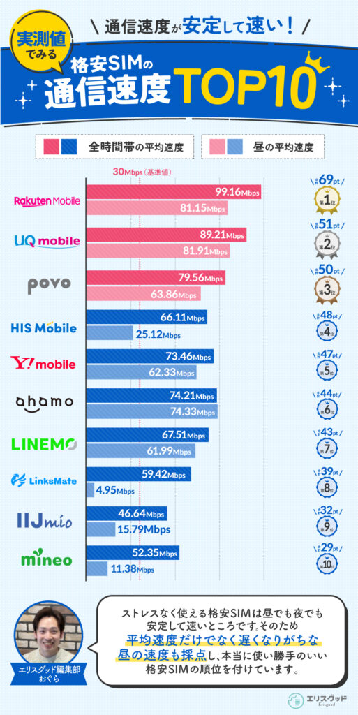 格安SIMの通信速度（実測値）ランキングTOP10