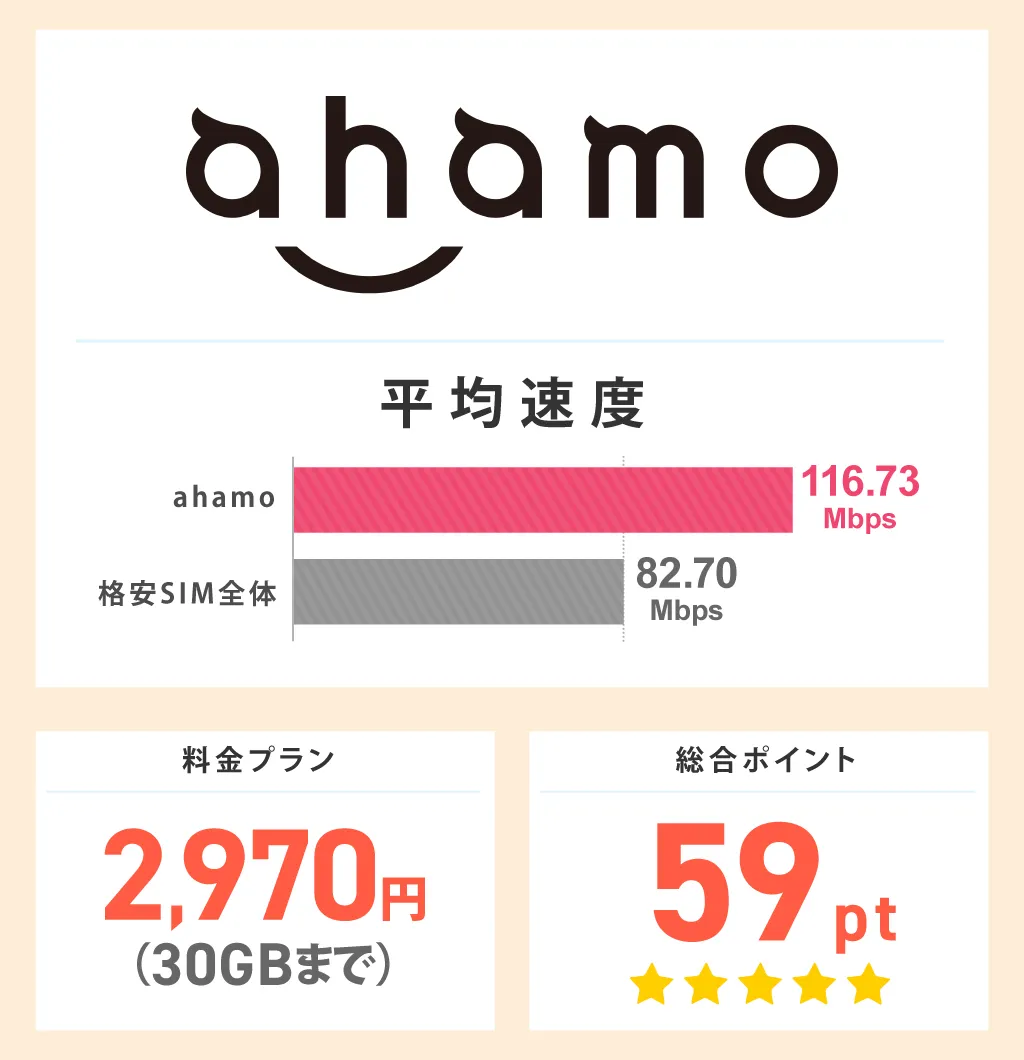 ahamoの平均速度と総合ポイント