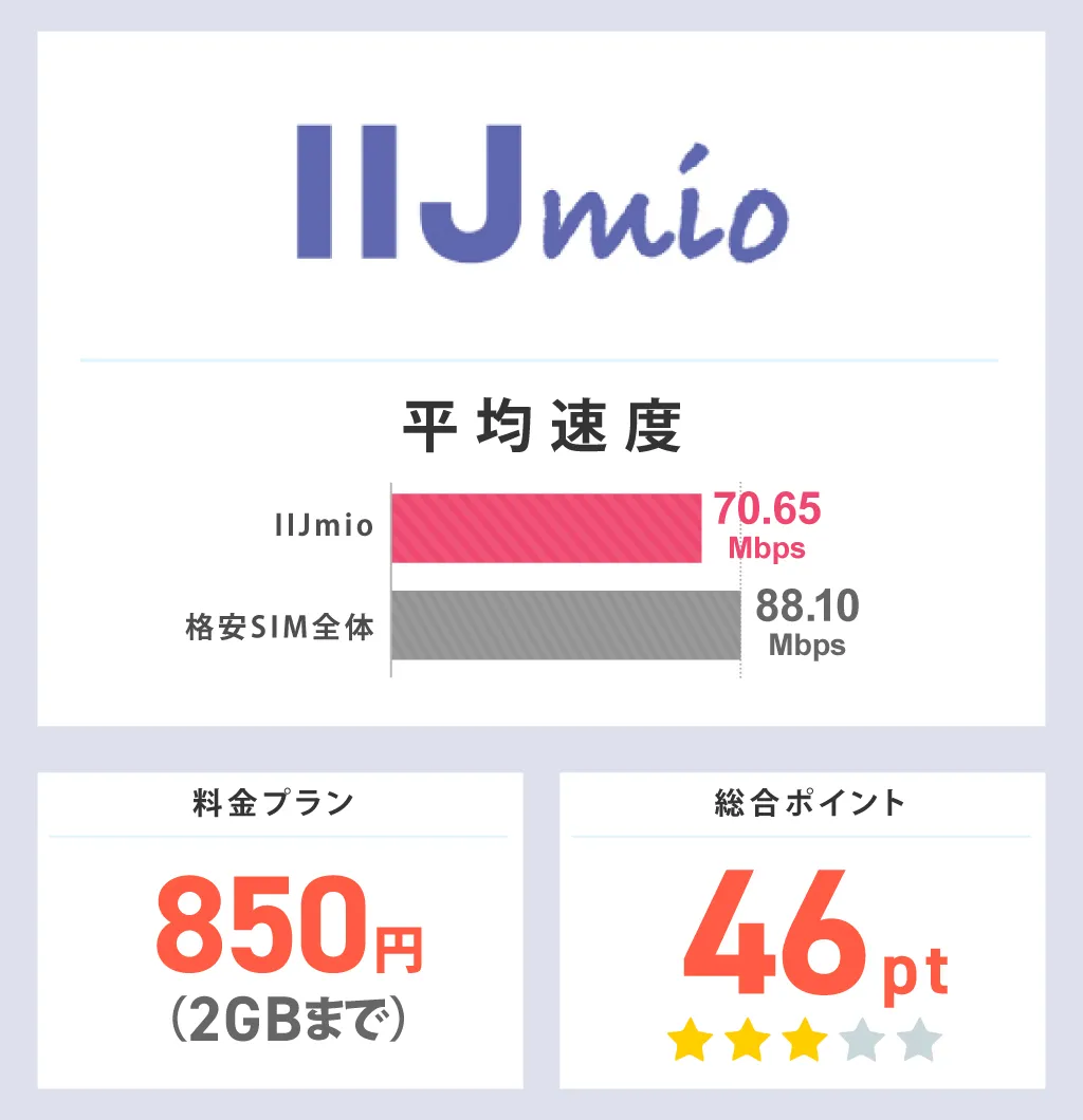 IIJmioの平均速度と総合ポイント