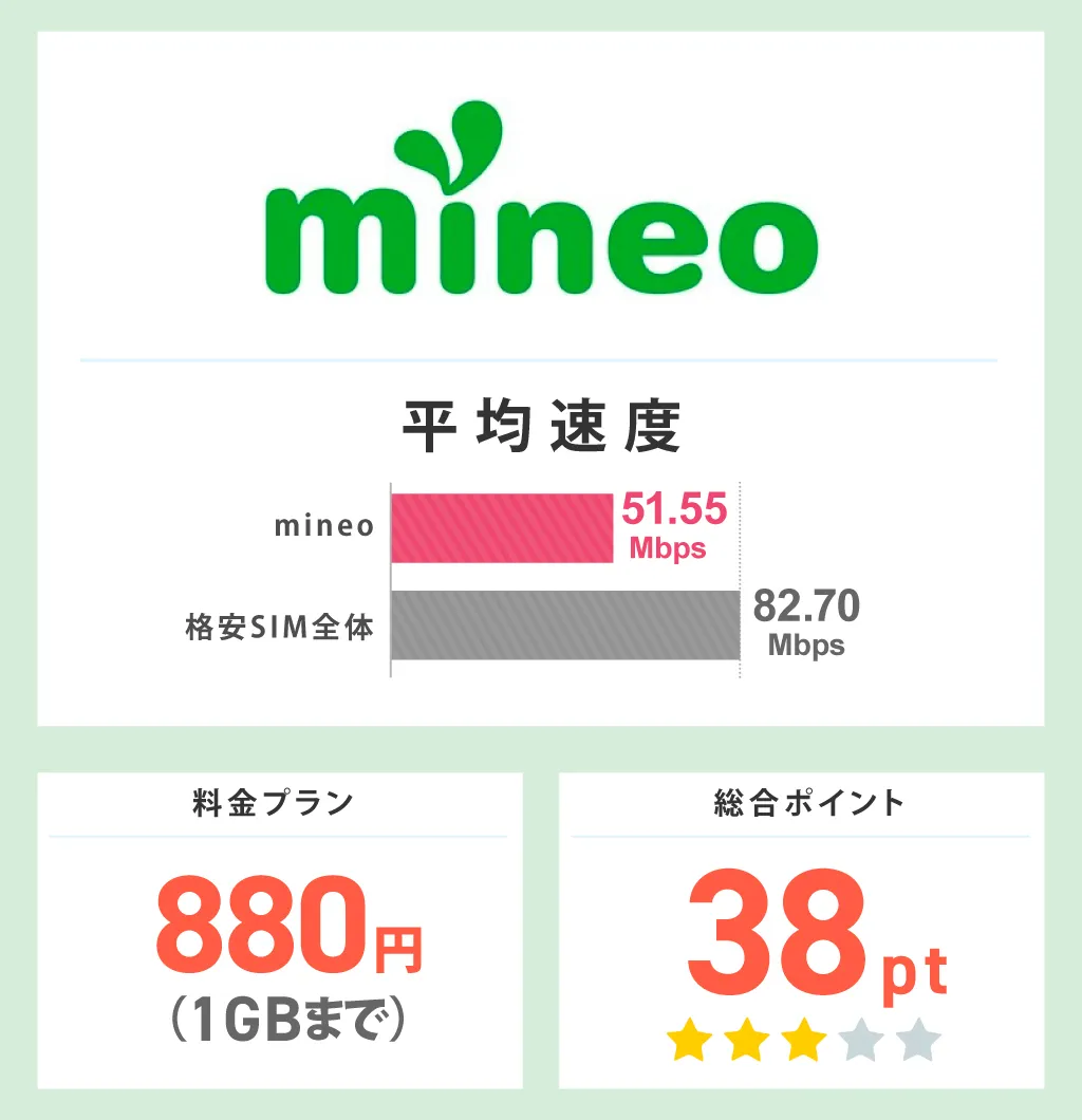 mineoの平均速度と総合ポイント