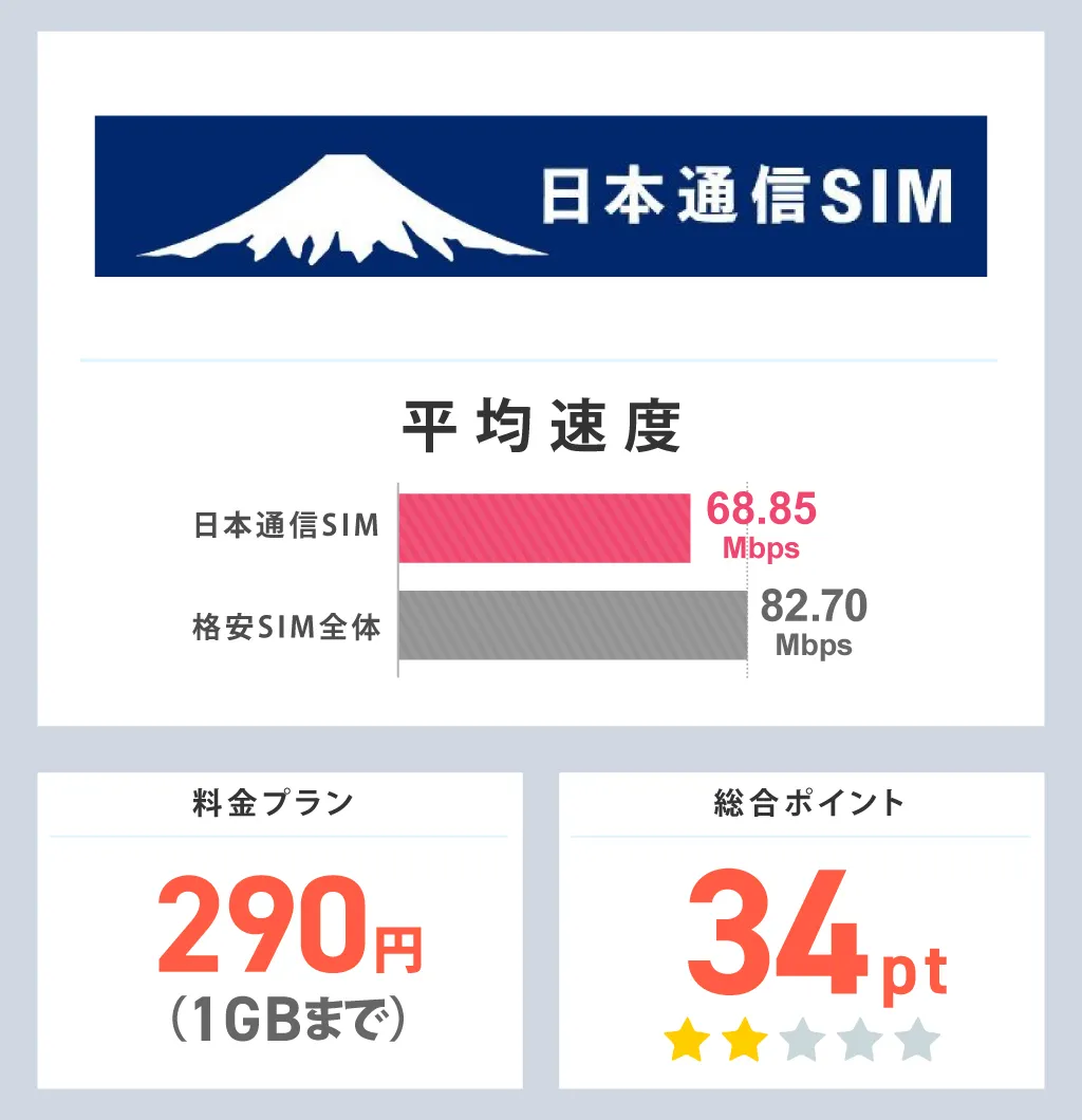 日本通信SIMの平均速度と総合ポイント