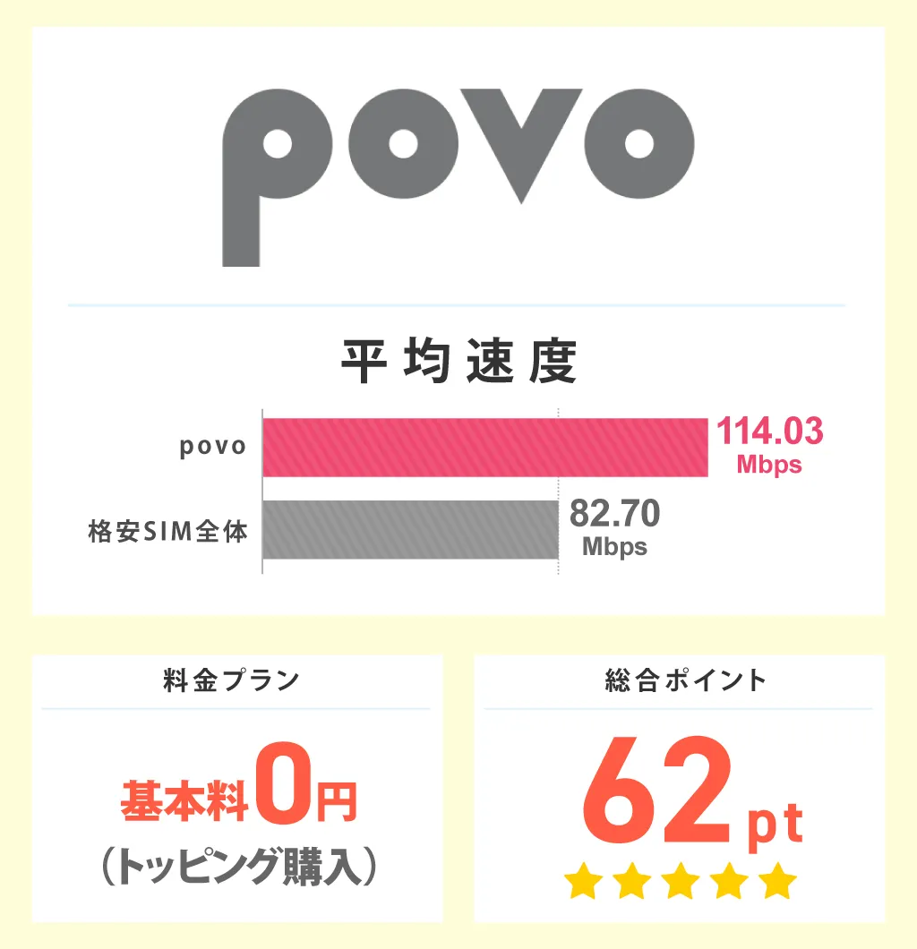 povoの平均速度と総合ポイント
