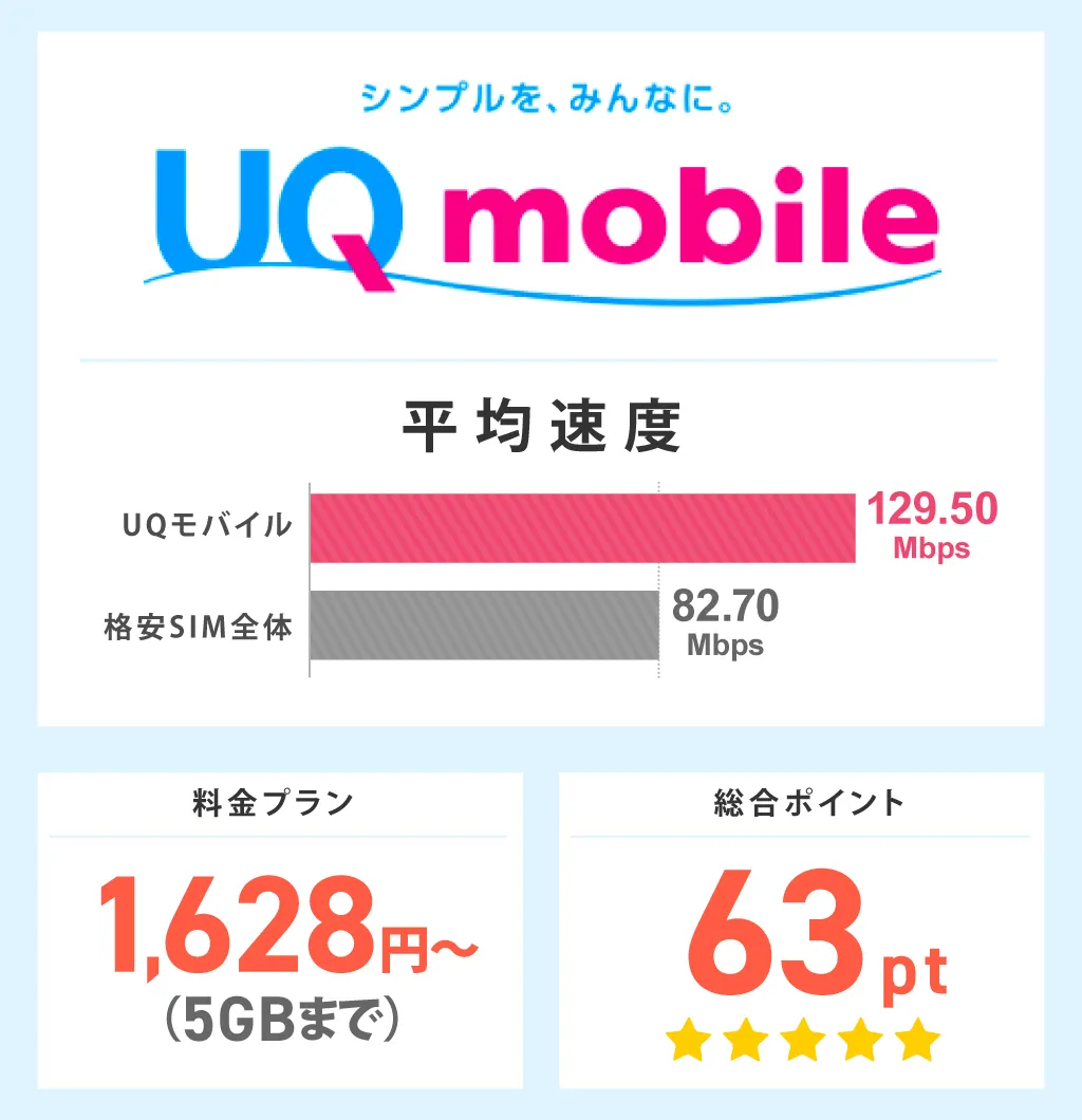 UQモバイルの平均速度と総合ポイント