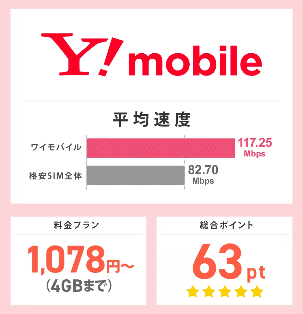 ワイモバイルの平均速度と総合ポイント